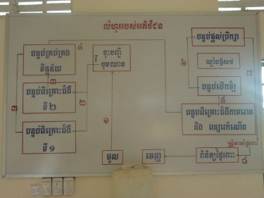 Organigramme du système Verboice en Khmer (langue pratiquée au Cambodge) montrant les étapes d'enregistrement des patients séropositifs.