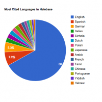 Screenshot of graph of most uploaded terms by languages into Hatebase.
