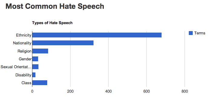 Screenshot of most common hate speech graphed by type.